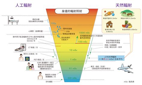 輻射對人的影響|輻射對健康的影響